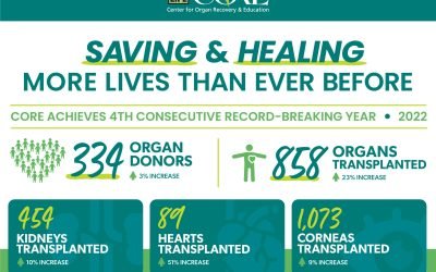 Savings and Healing More Lives Results in 4th Consecutive Record-Breaking Year for Organ Donations