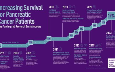 Pancreatic Cancer Survival Rate Continues to Climb, According to Annual Cancer Report